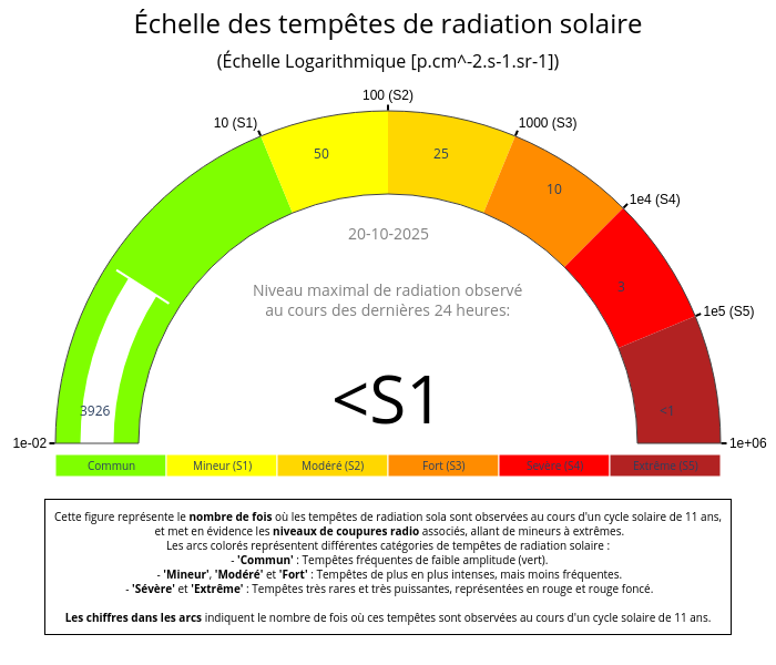 solar storm